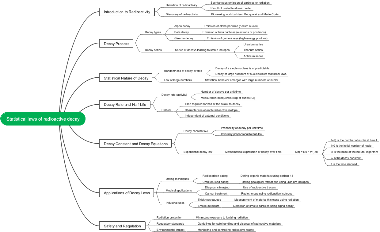 Statistical laws of radioactive decay