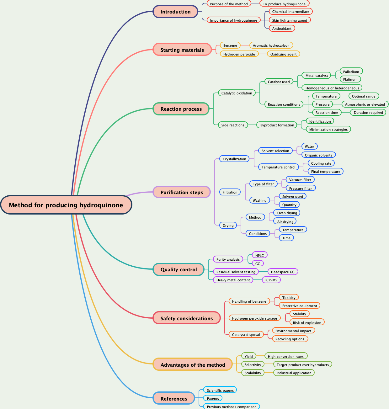 Method for producing hydroquinone