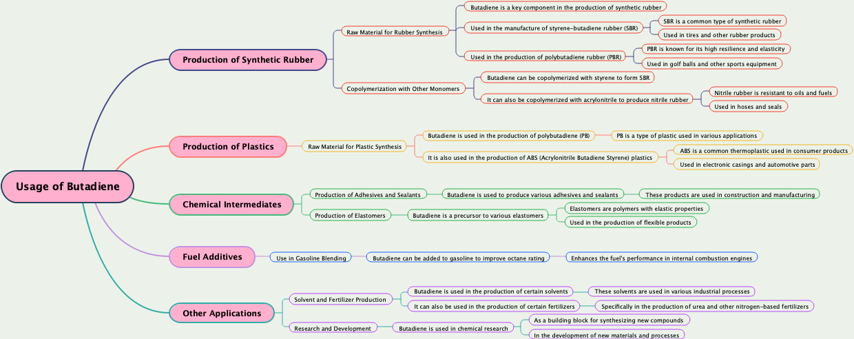 Usage of Butadiene