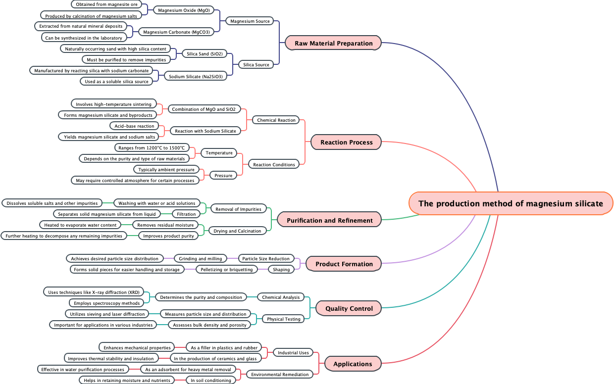 The production method of magnesium silicate