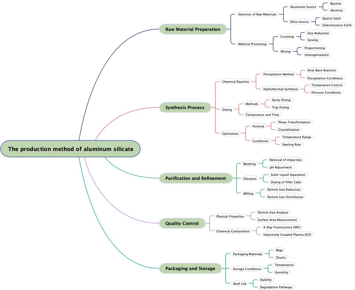 The production method of aluminum silicate
