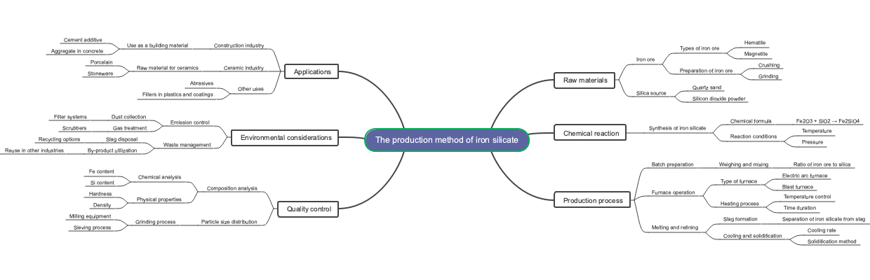 The production method of iron silicate