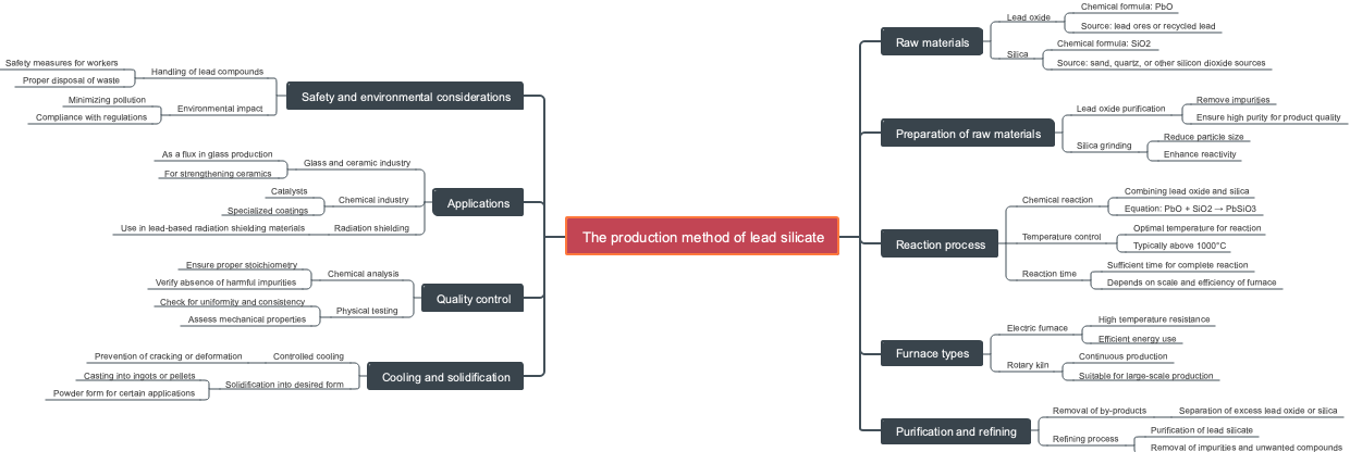 The production method of lead silicate