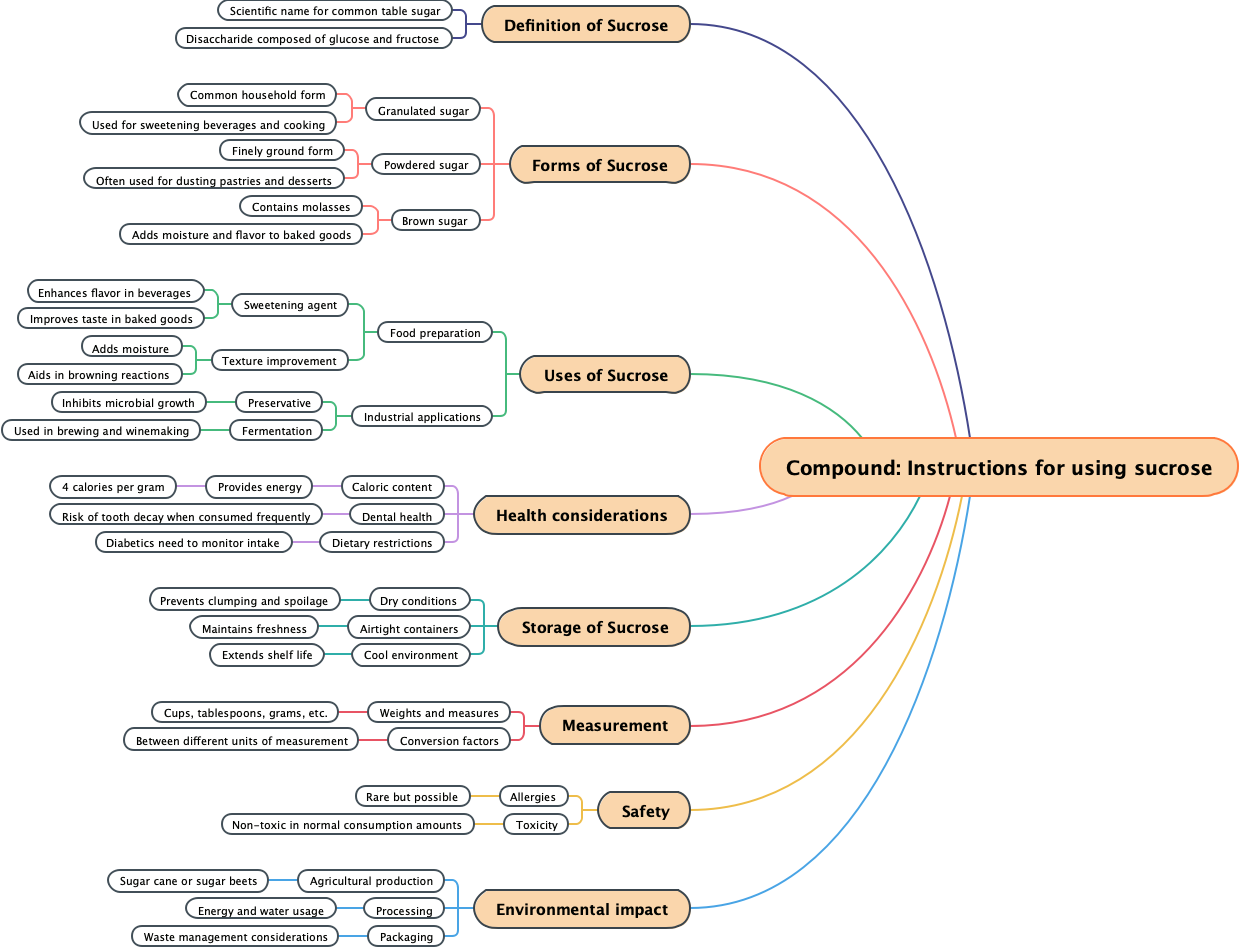 Compound: Instructions for using sucrose
