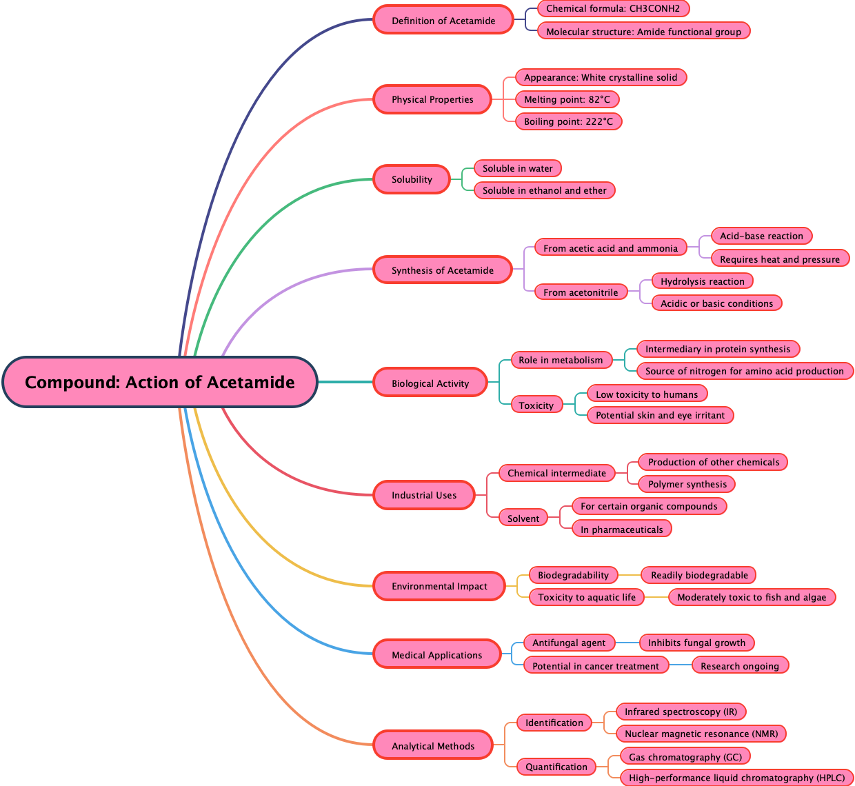 Compound: Action of Acetamide