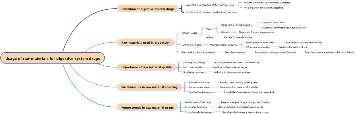 Usage of raw materials for digestive system drugs