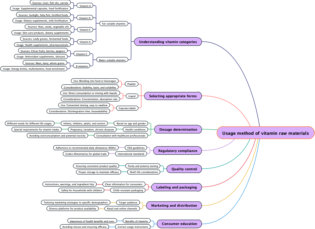 Usage method of vitamin raw materials