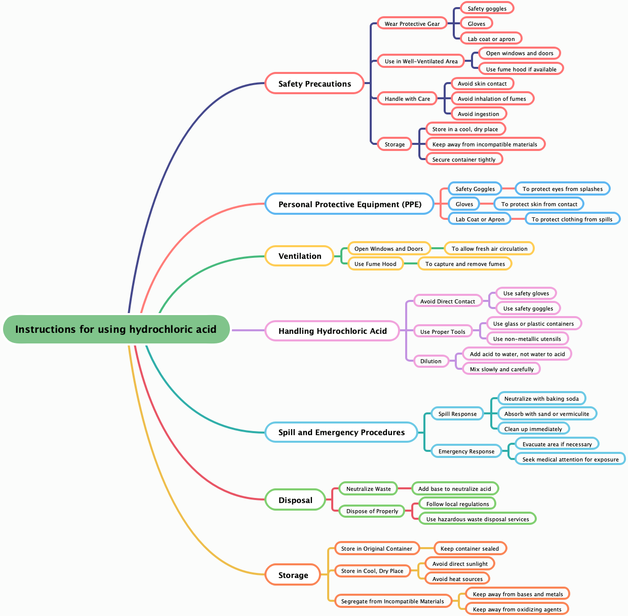 Instructions for using hydrochloric acid
