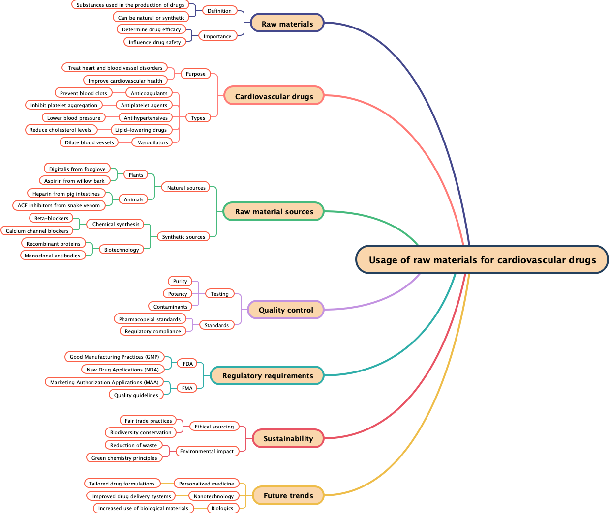 Usage of raw materials for cardiovascular drugs