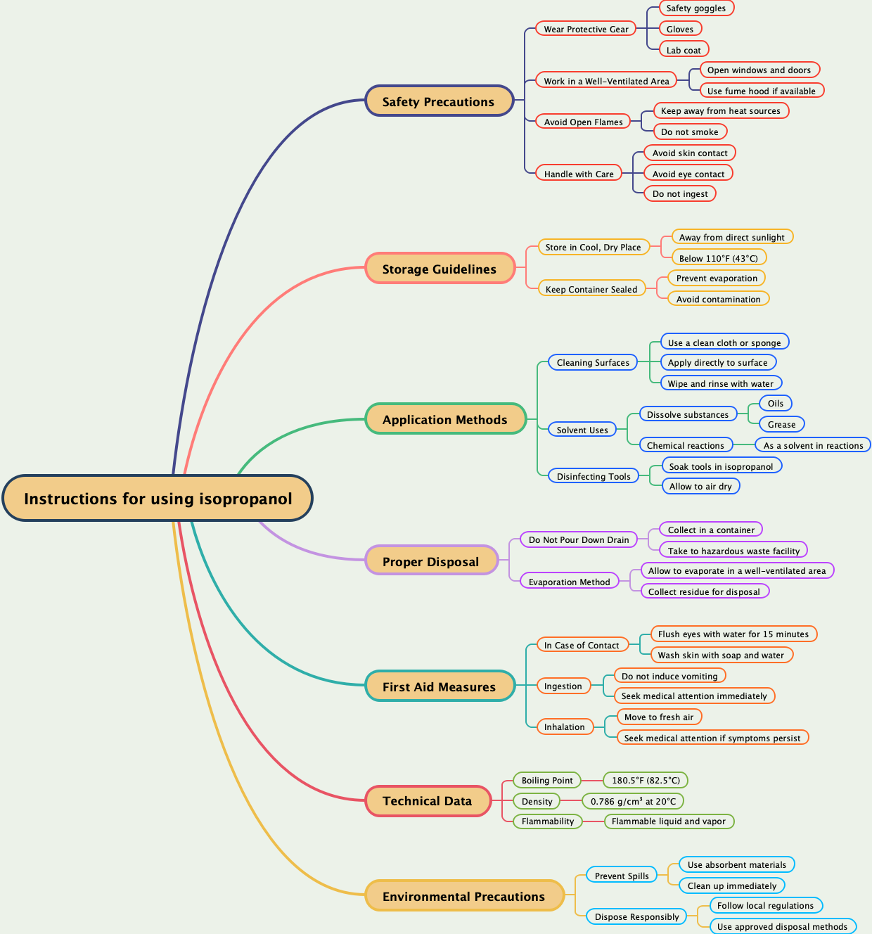 Instructions for using isopropanol