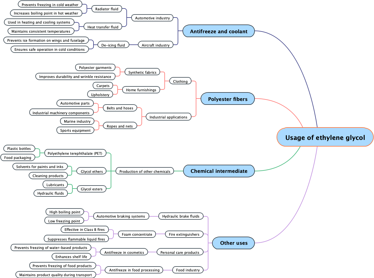 Usage of ethylene glycol