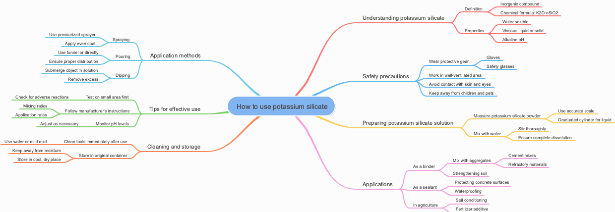 How to use potassium silicate