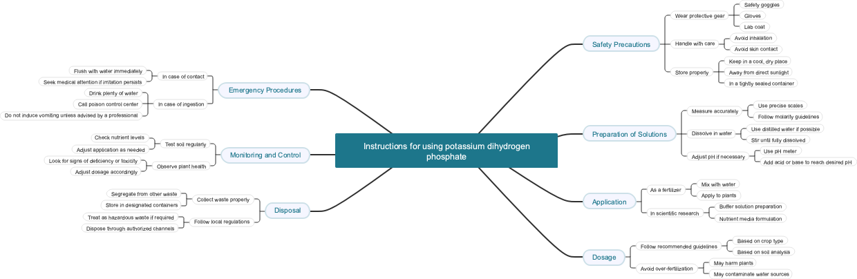 Instructions for using potassium dihydrogen phosphate