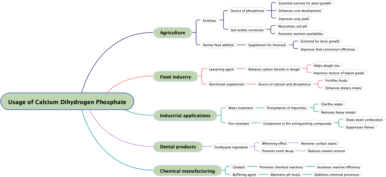 Usage of Calcium Dihydrogen Phosphate