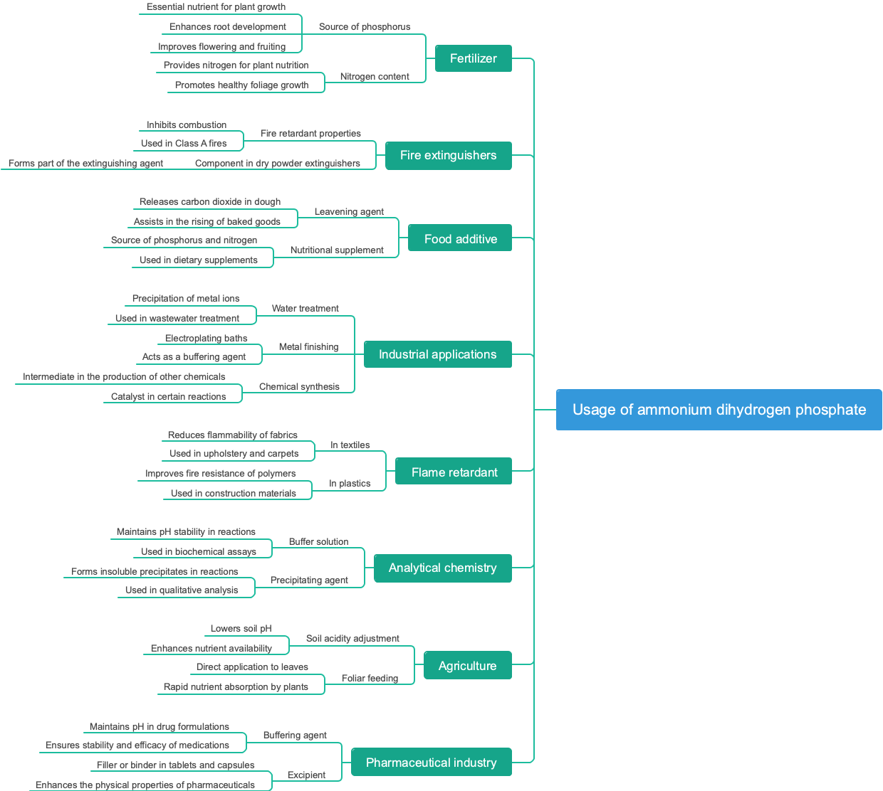 Usage of ammonium dihydrogen phosphate