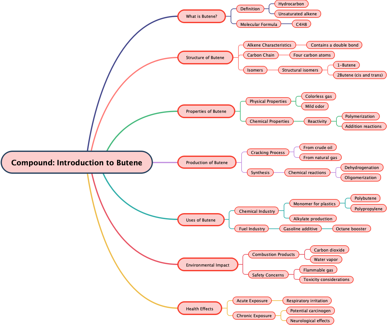 Compound: Introduction to Butene
