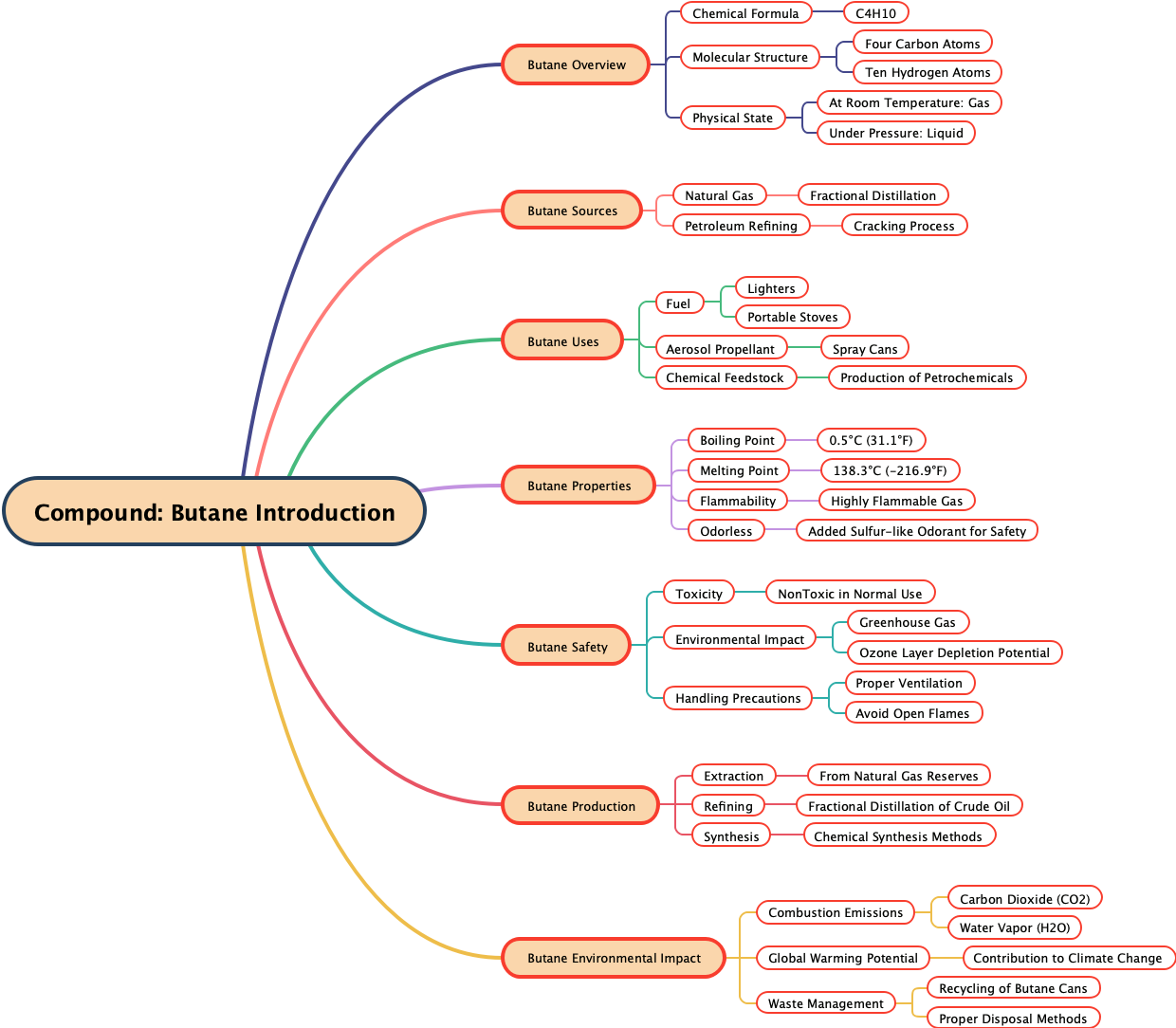 Compound: Butane Introduction