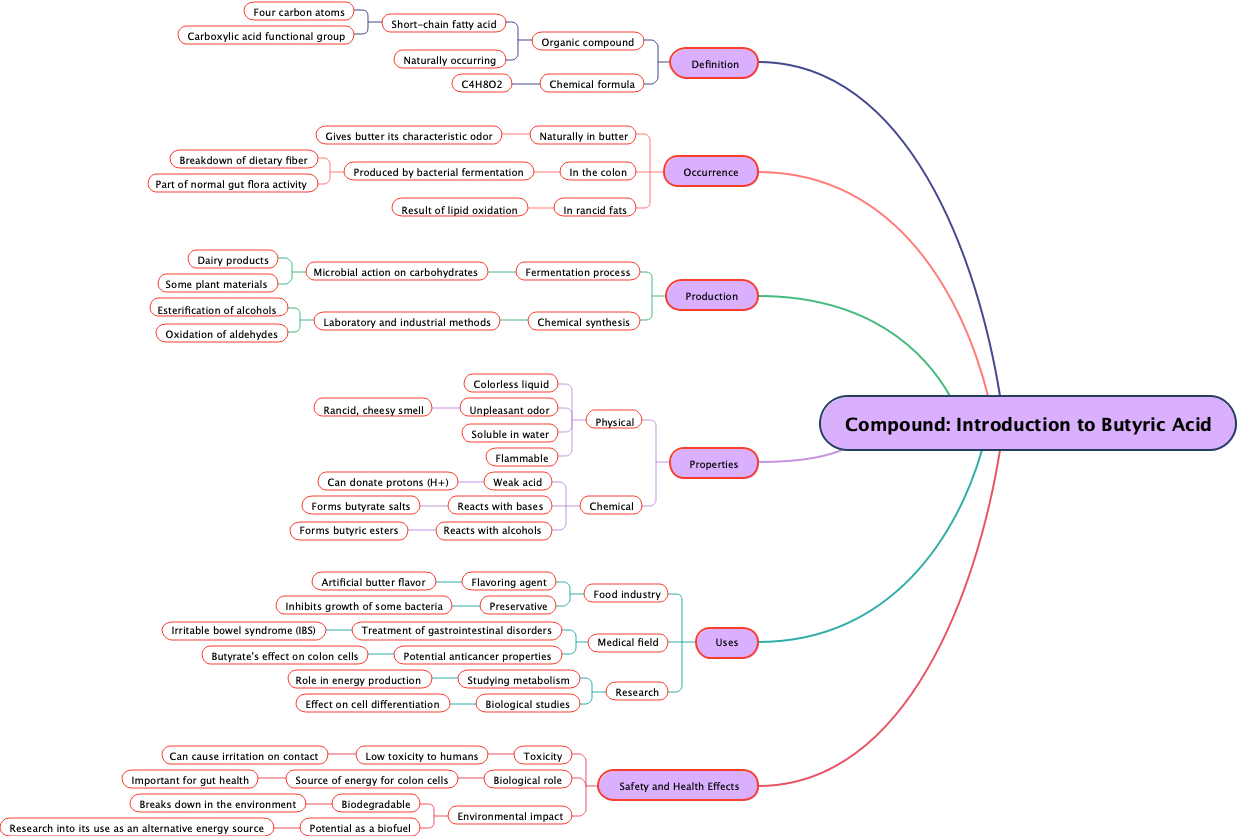 Compound: Introduction to Butyric Acid
