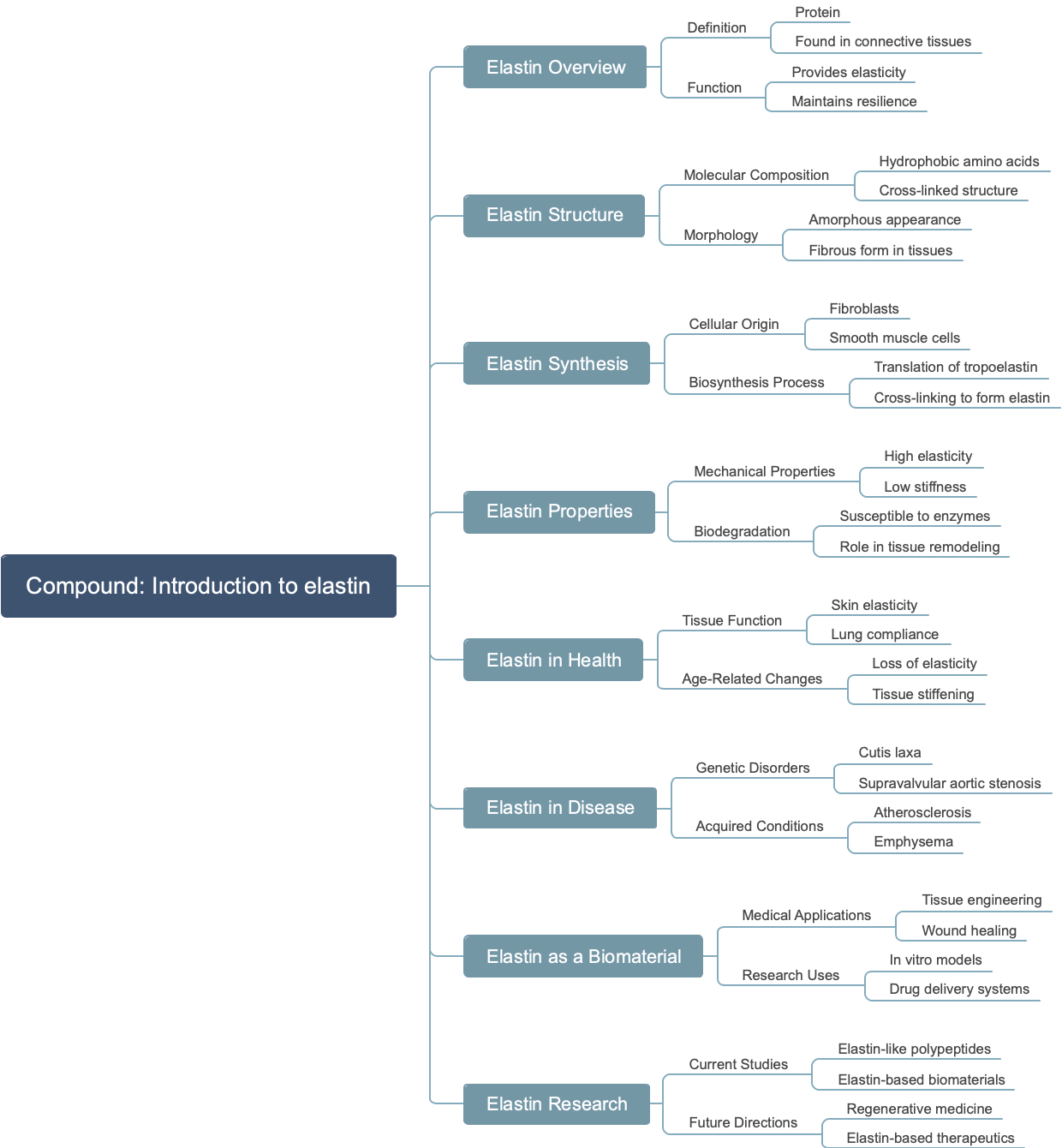 Compound: Introduction to elastin