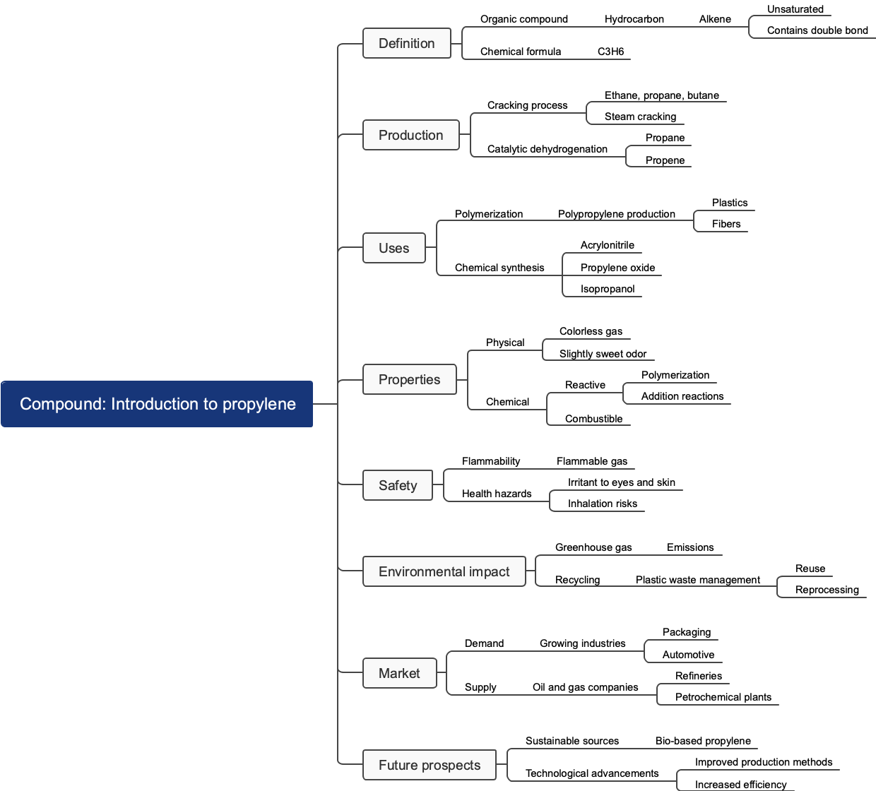 Compound: Introduction to propylene