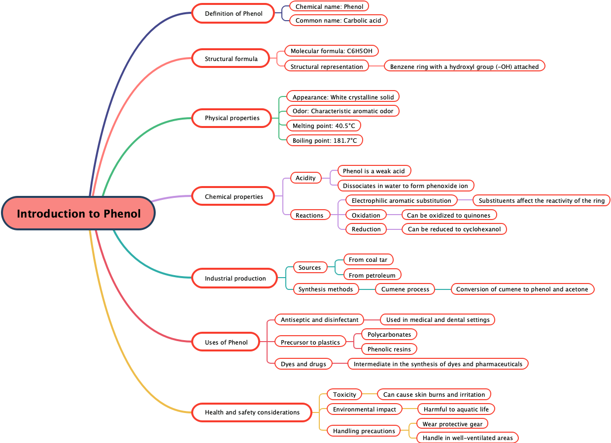 Introduction to Phenol