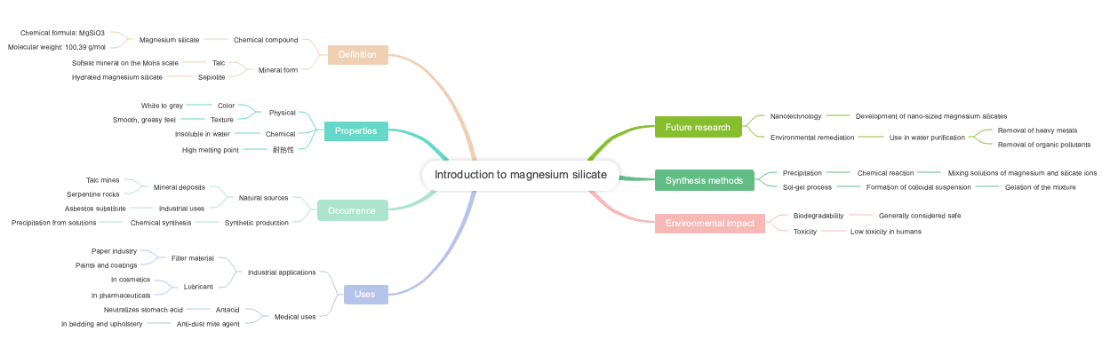 Introduction to magnesium silicate