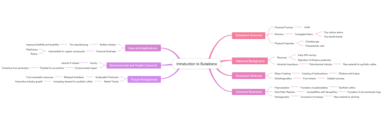 Introduction to Butadiene