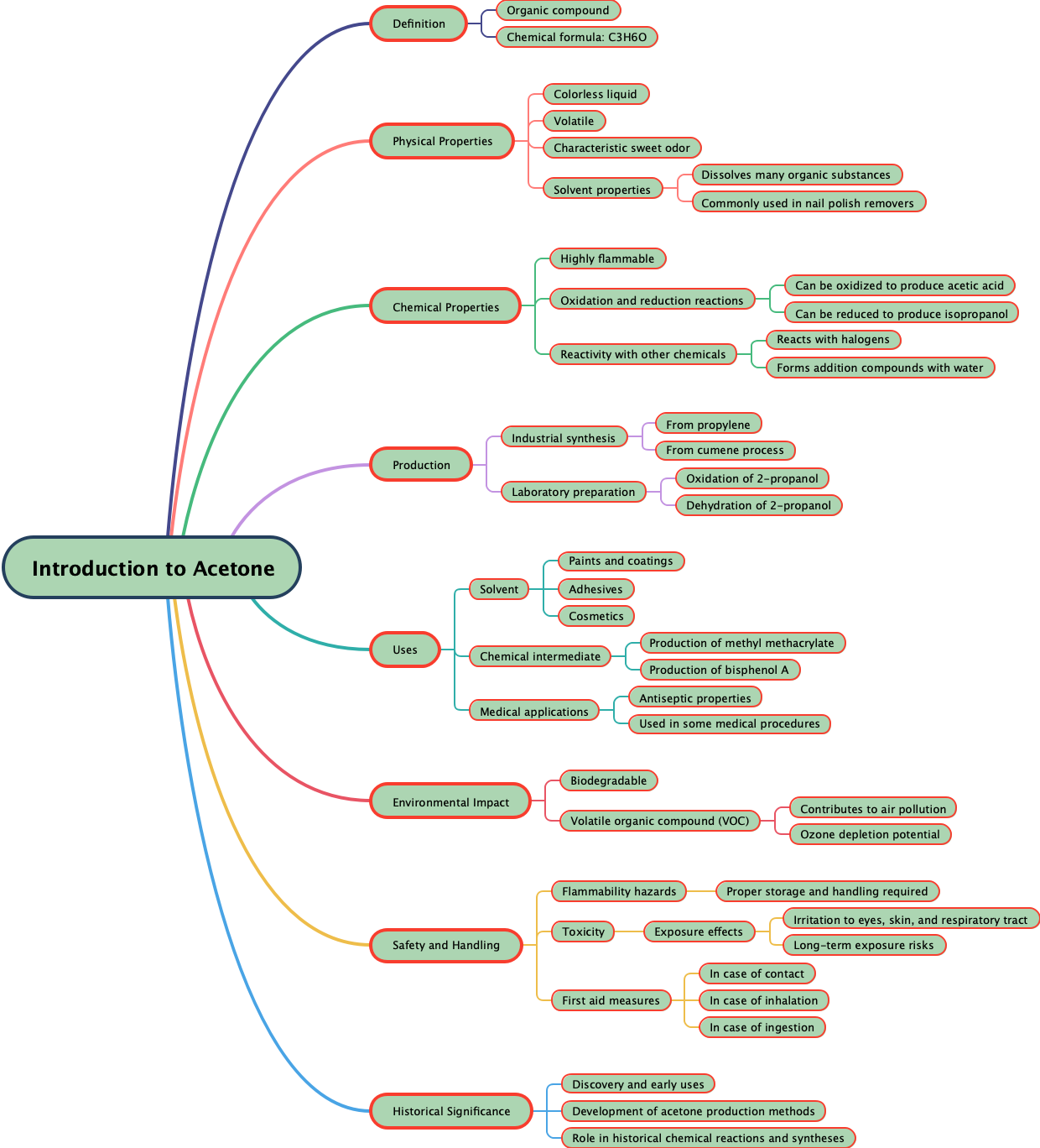 Introduction to Acetone