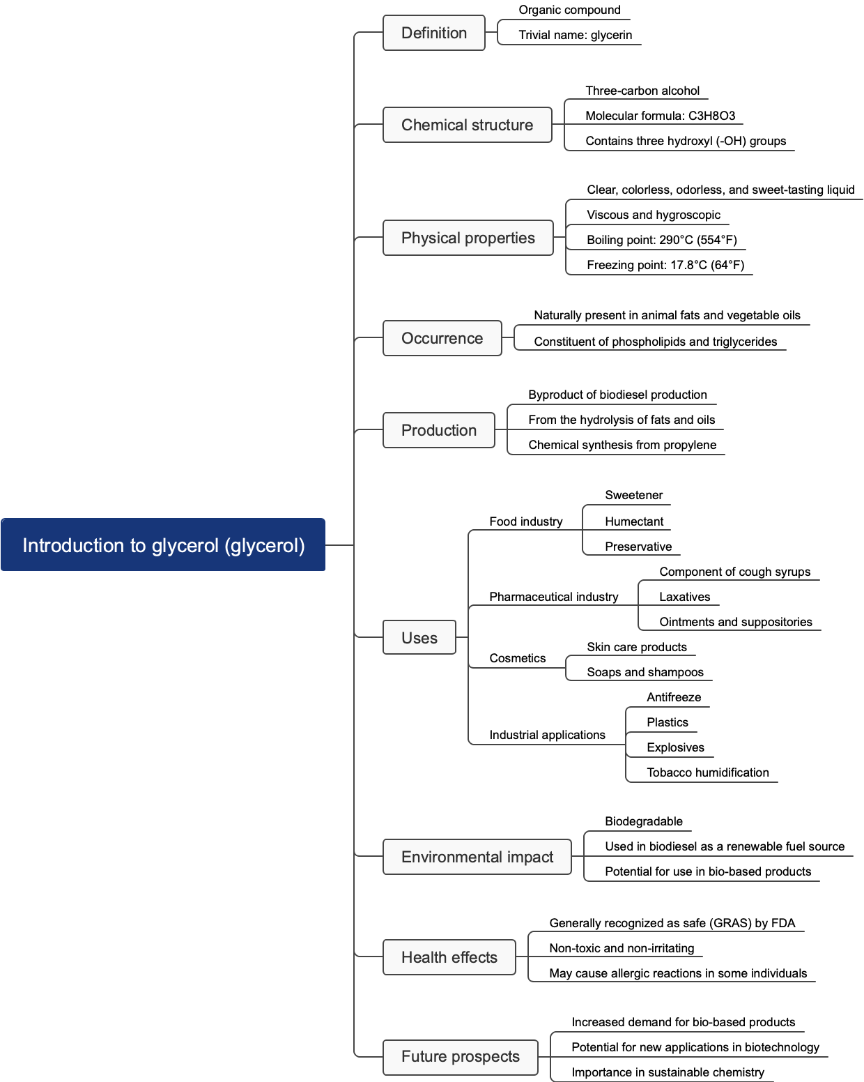 Introduction to glycerol (glycerol)