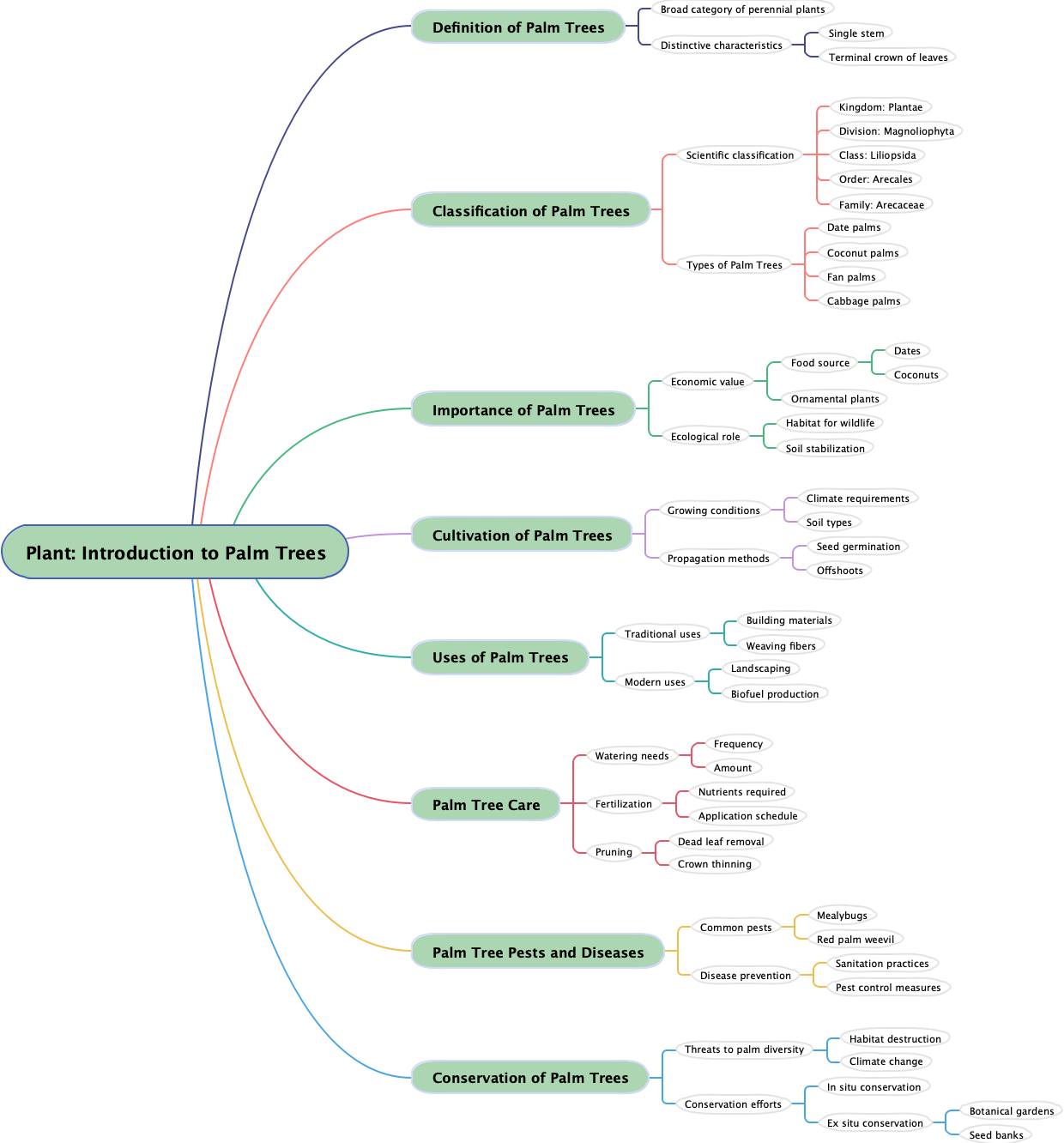 Plant: Introduction to Palm Trees