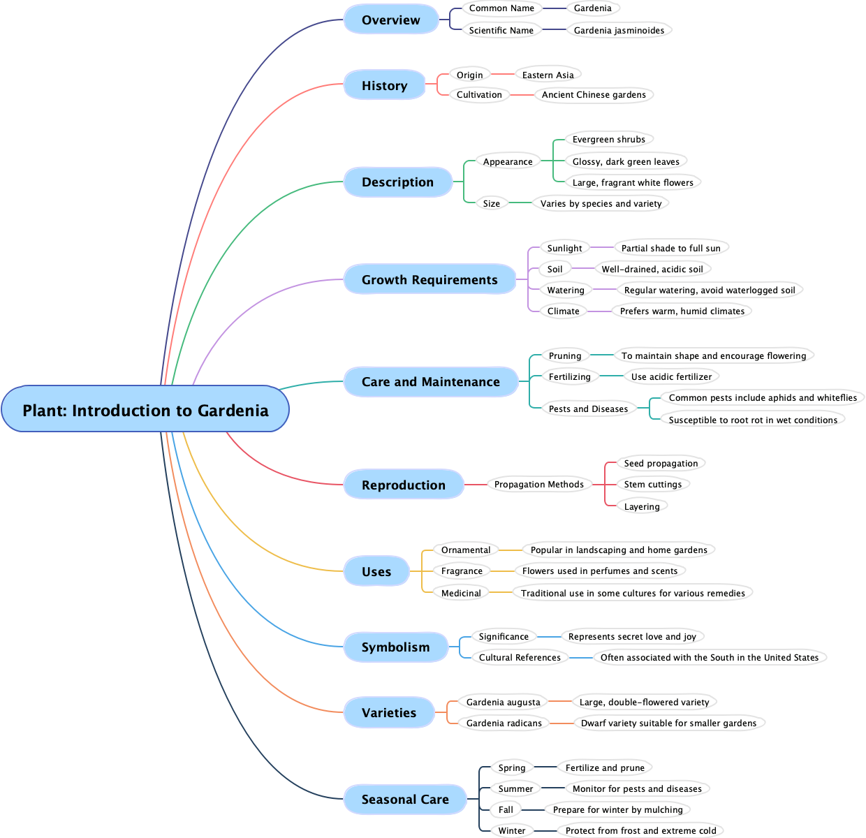 Plant: Introduction to Gardenia
