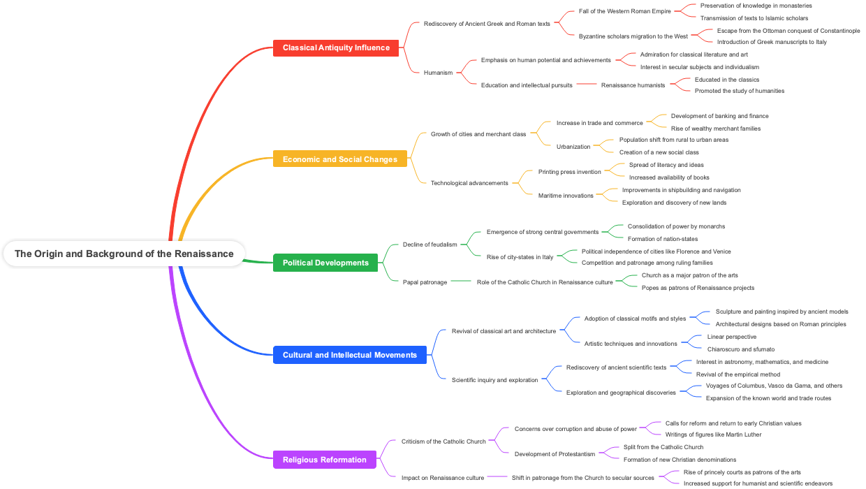 The Origin and Background of the Renaissance