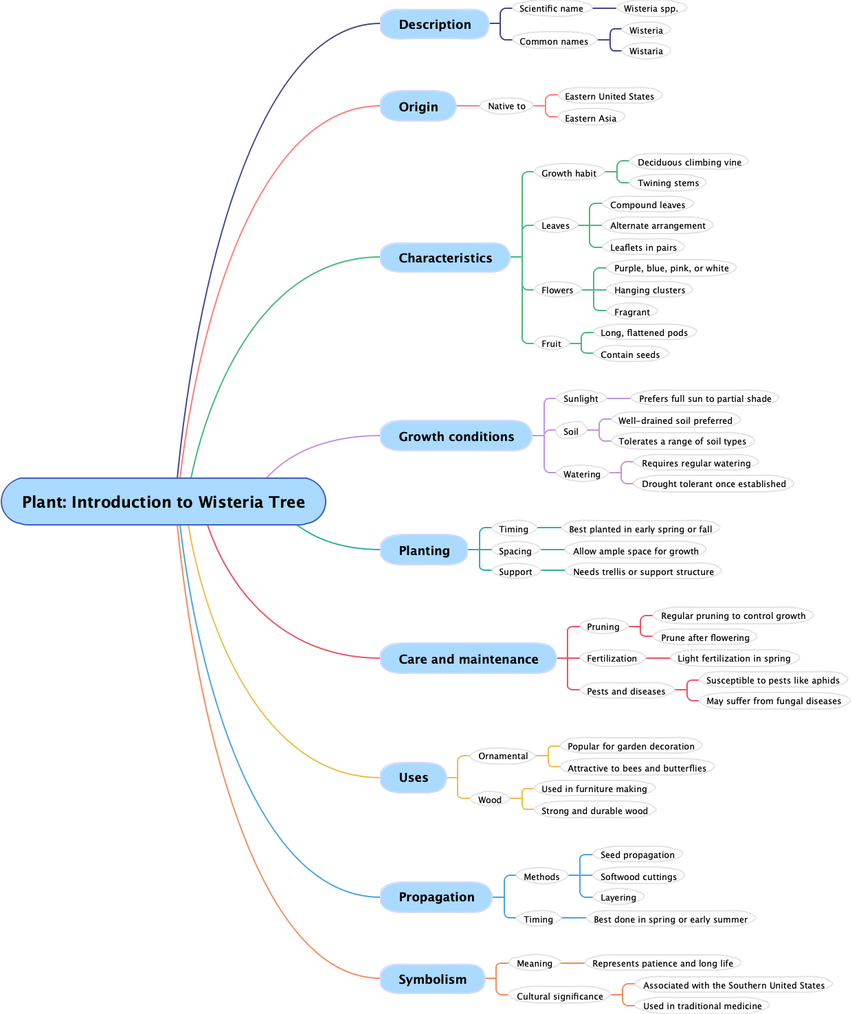 Plant: Introduction to Wisteria Tree