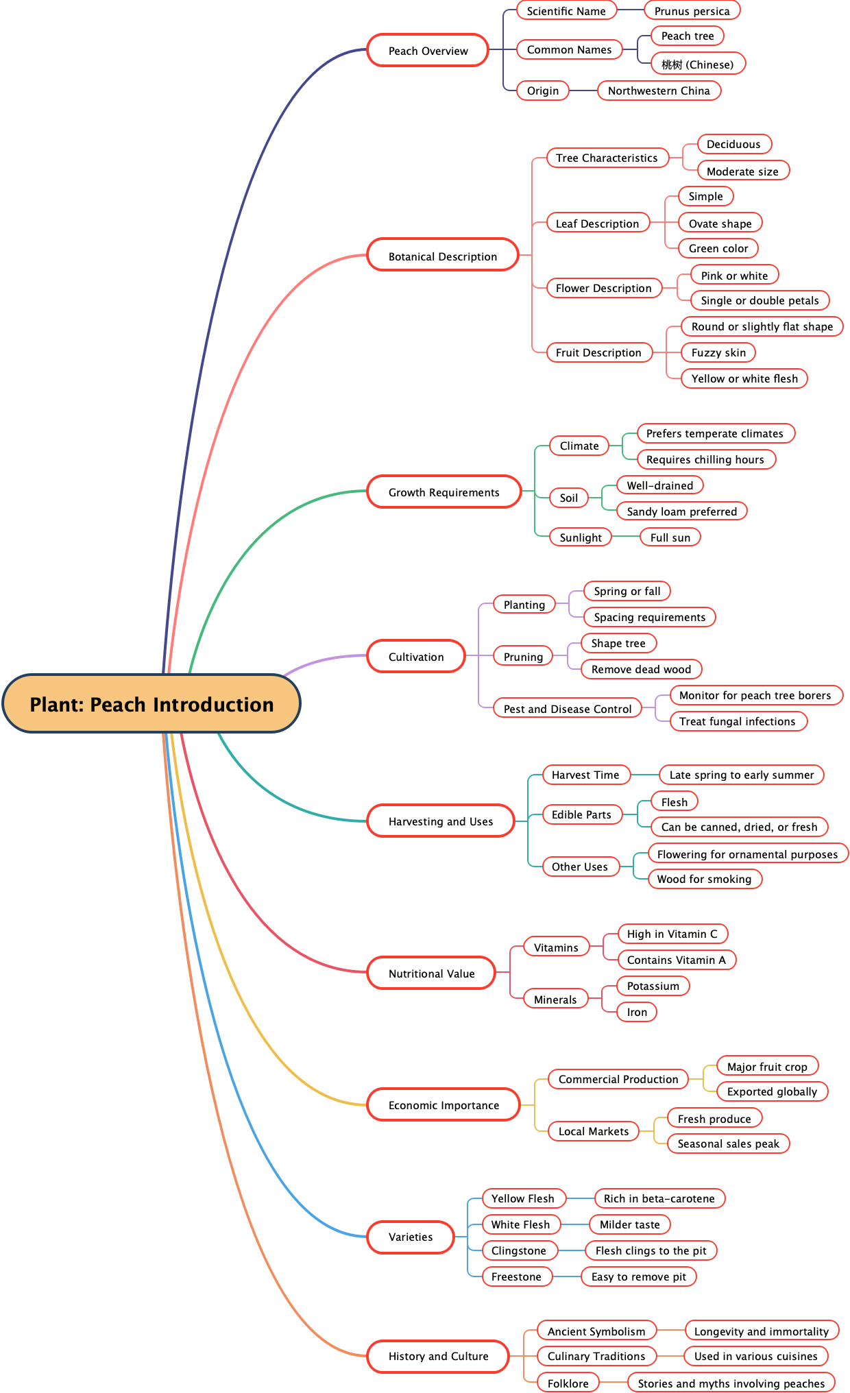 Plant: Peach Introduction