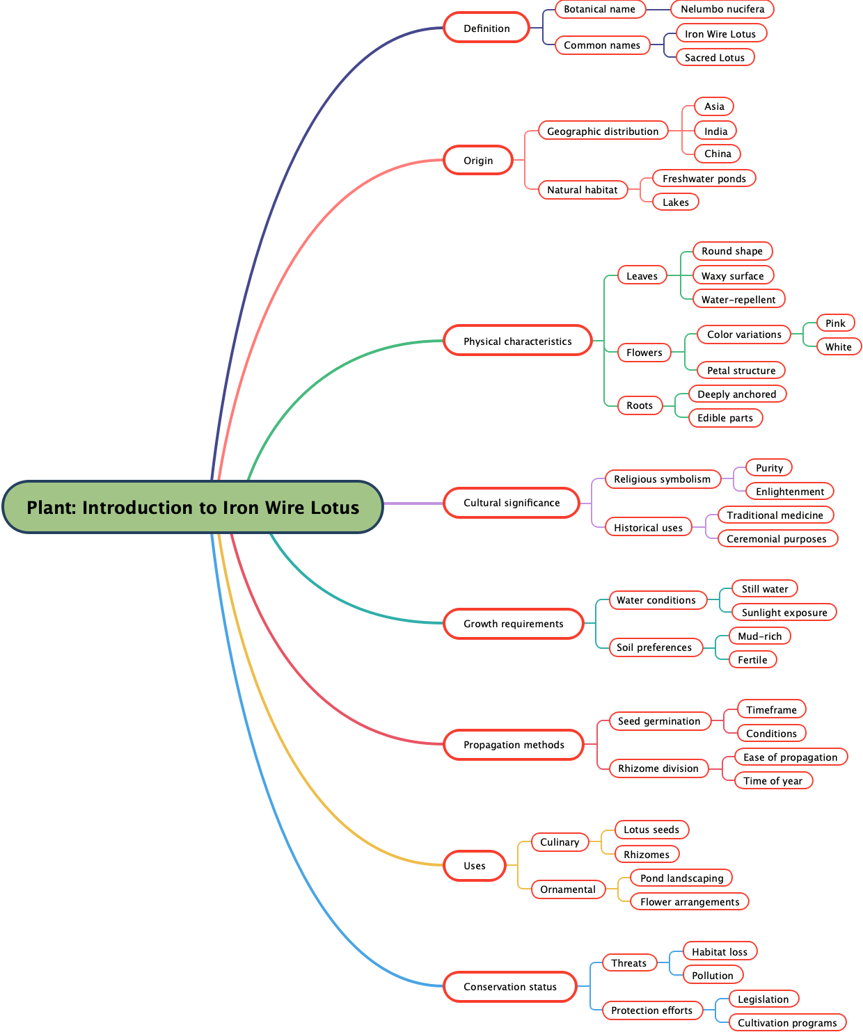 Plant: Introduction to Iron Wire Lotus