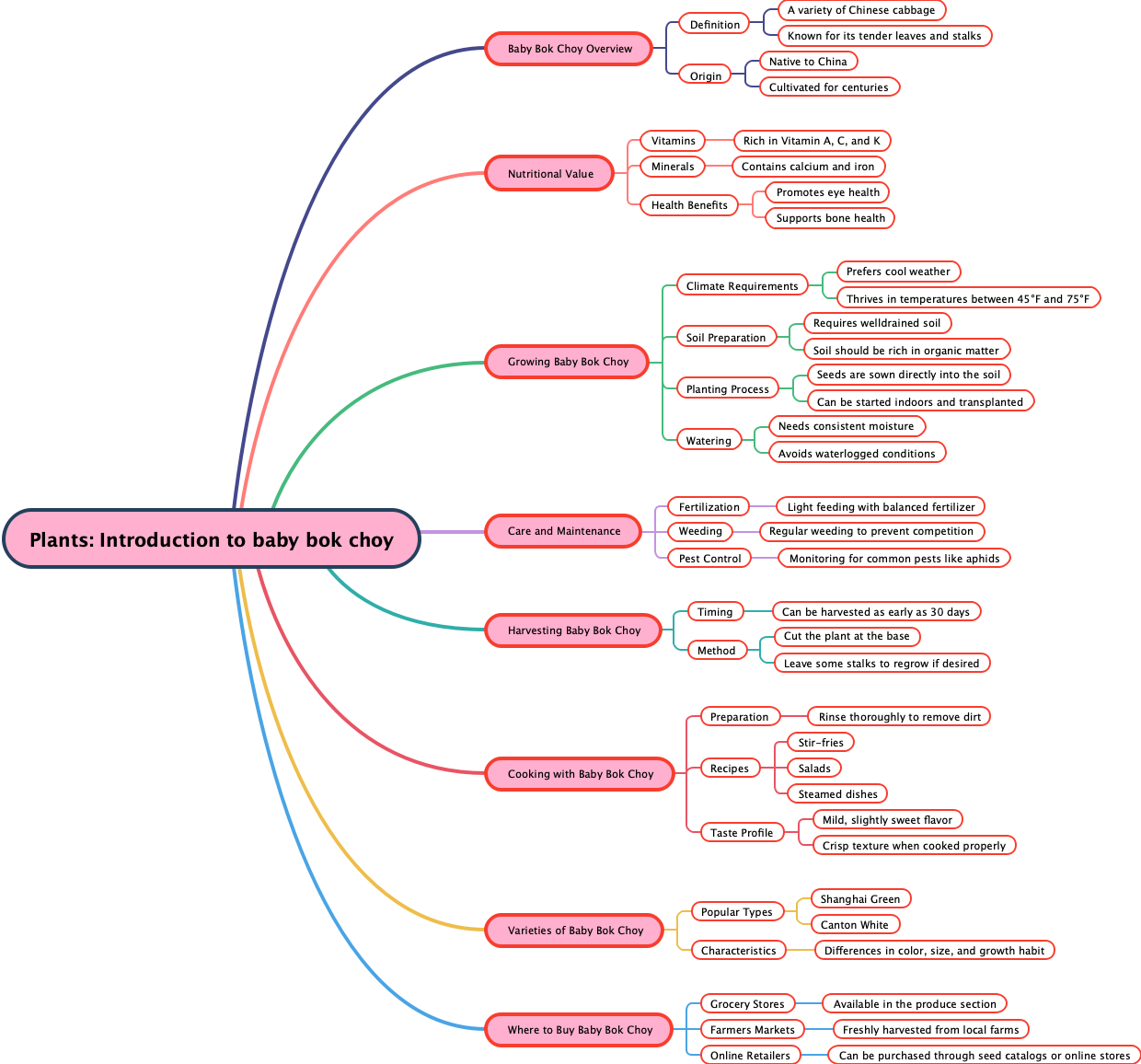 Plants: Introduction to baby bok choy