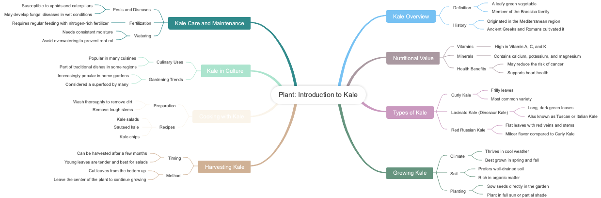Plant: Introduction to Kale