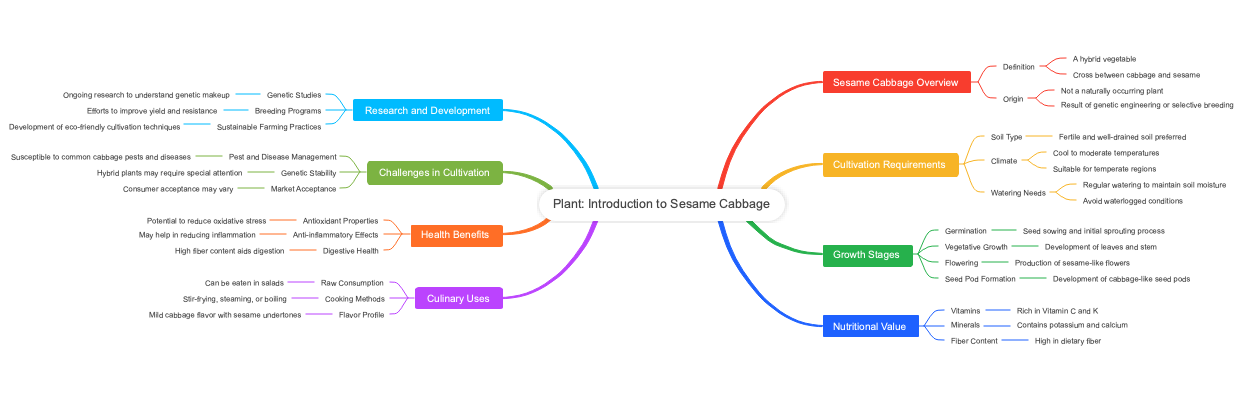 Plant: Introduction to Sesame Cabbage