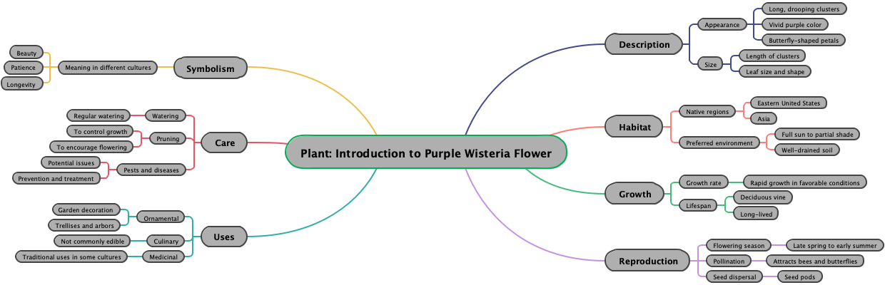 Plant: Introduction to Purple Wisteria Flower