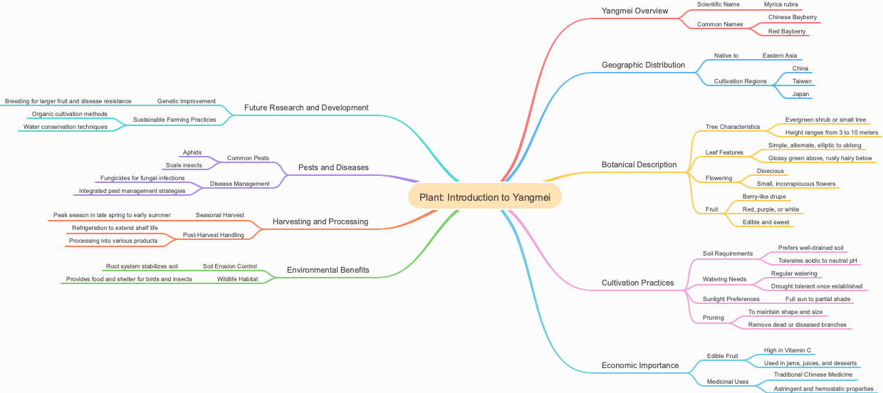 Plant: Introduction to Yangmei