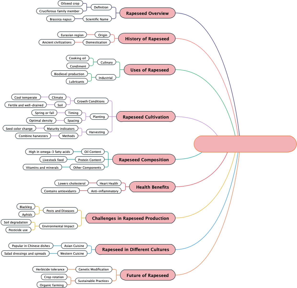 Plant: Introduction to Rapeseed