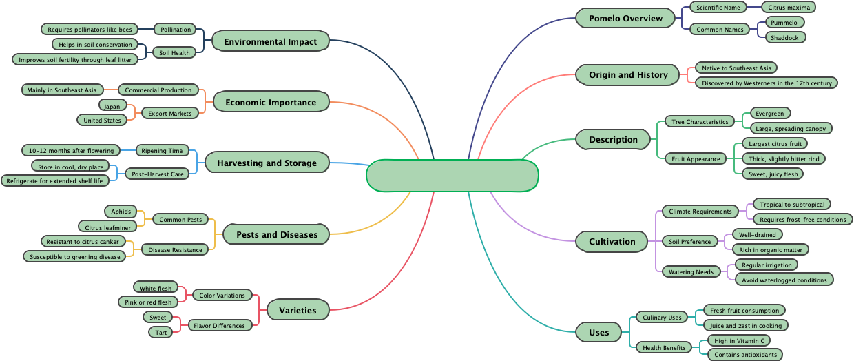 Plant: Pomelo Introduction