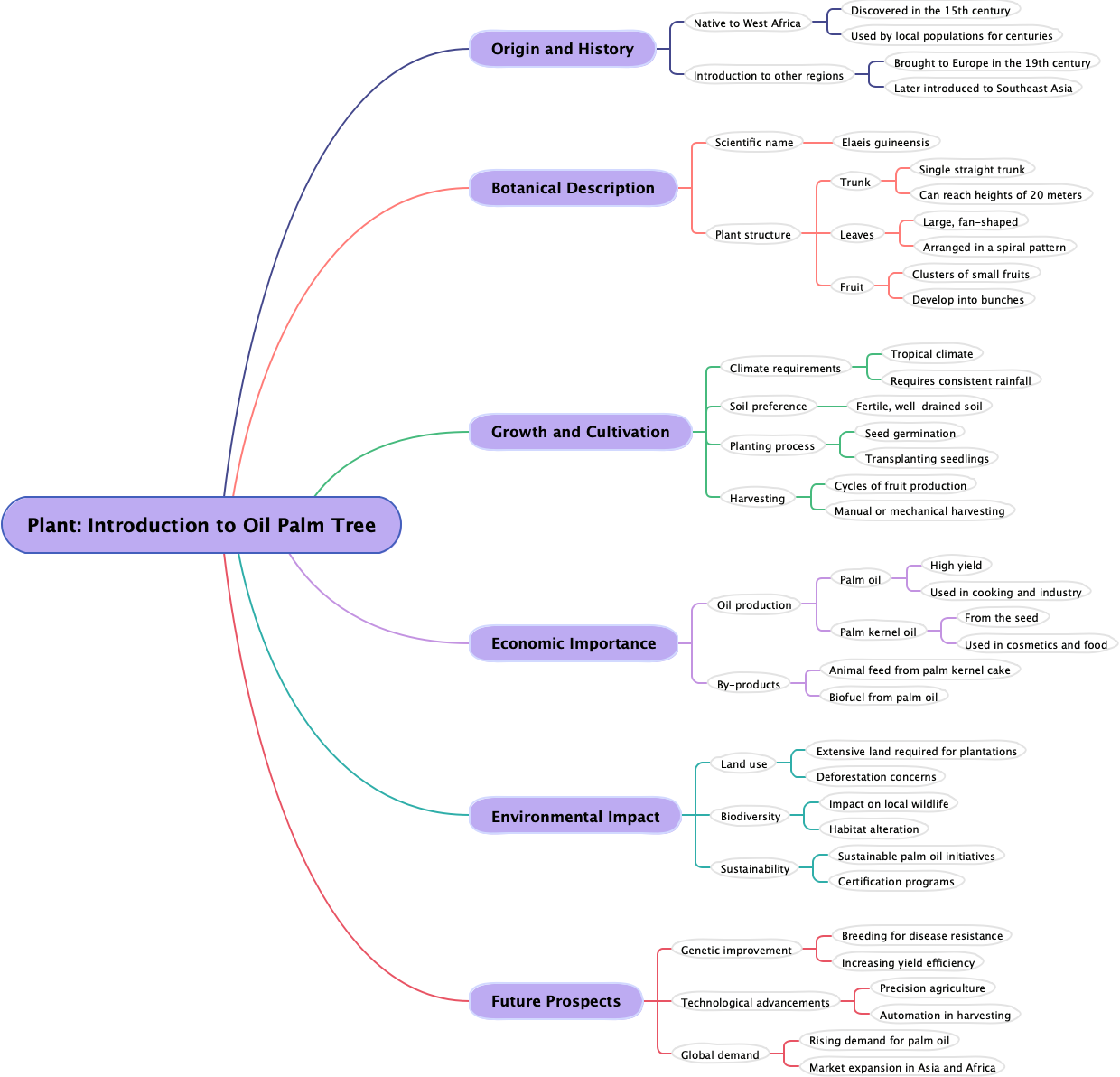 Plant: Introduction to Oil Palm Tree