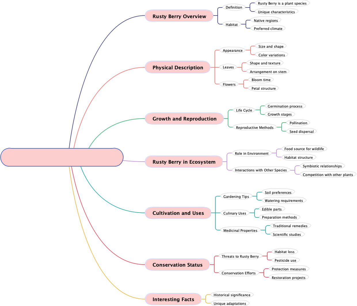 Plant: Introduction to Rusty Berry