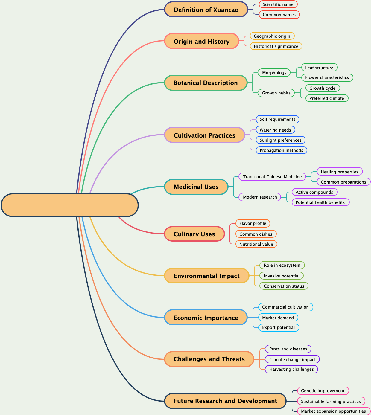 Plant: Introduction to Xuancao