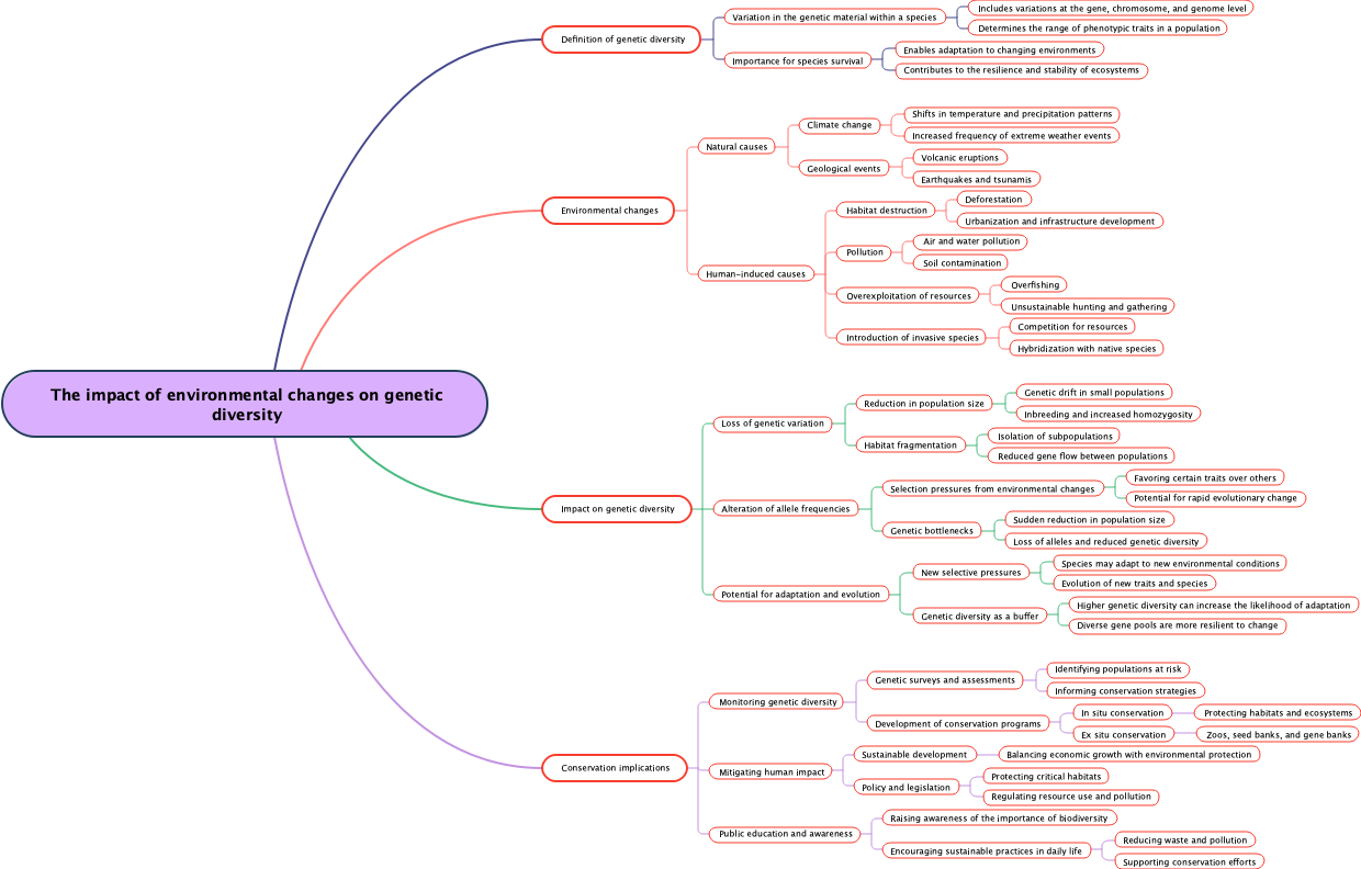 The impact of environmental changes on genetic diversity