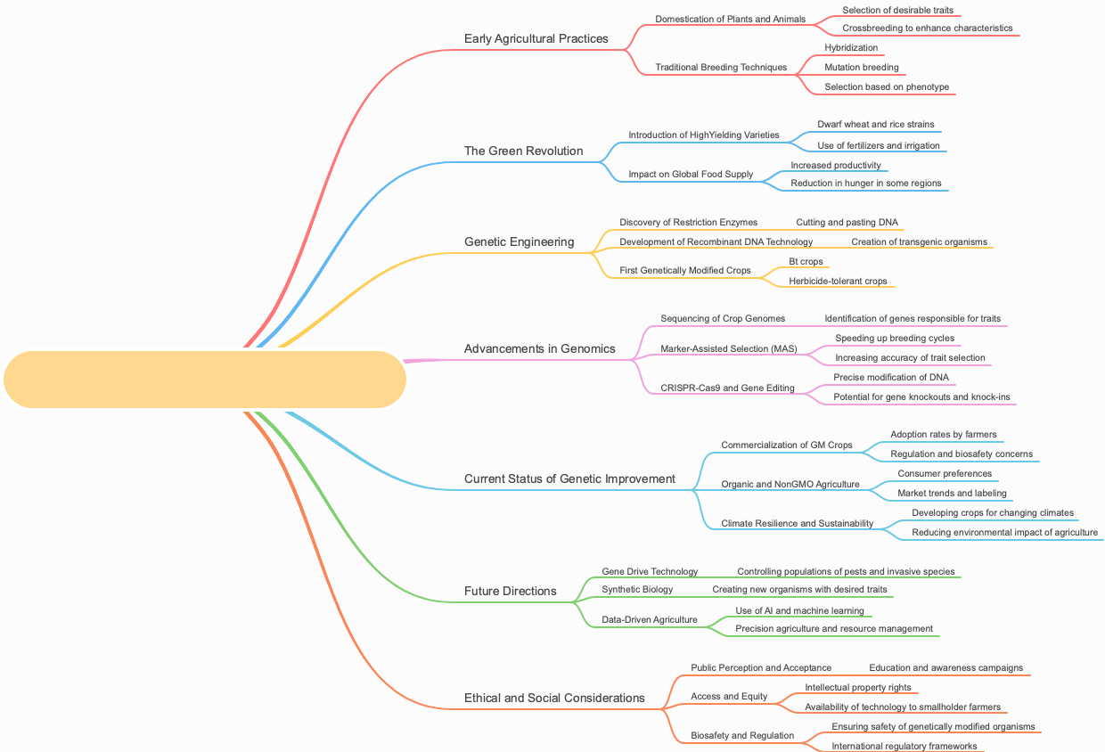 The History and Current Status of Agricultural Genetic Improvement