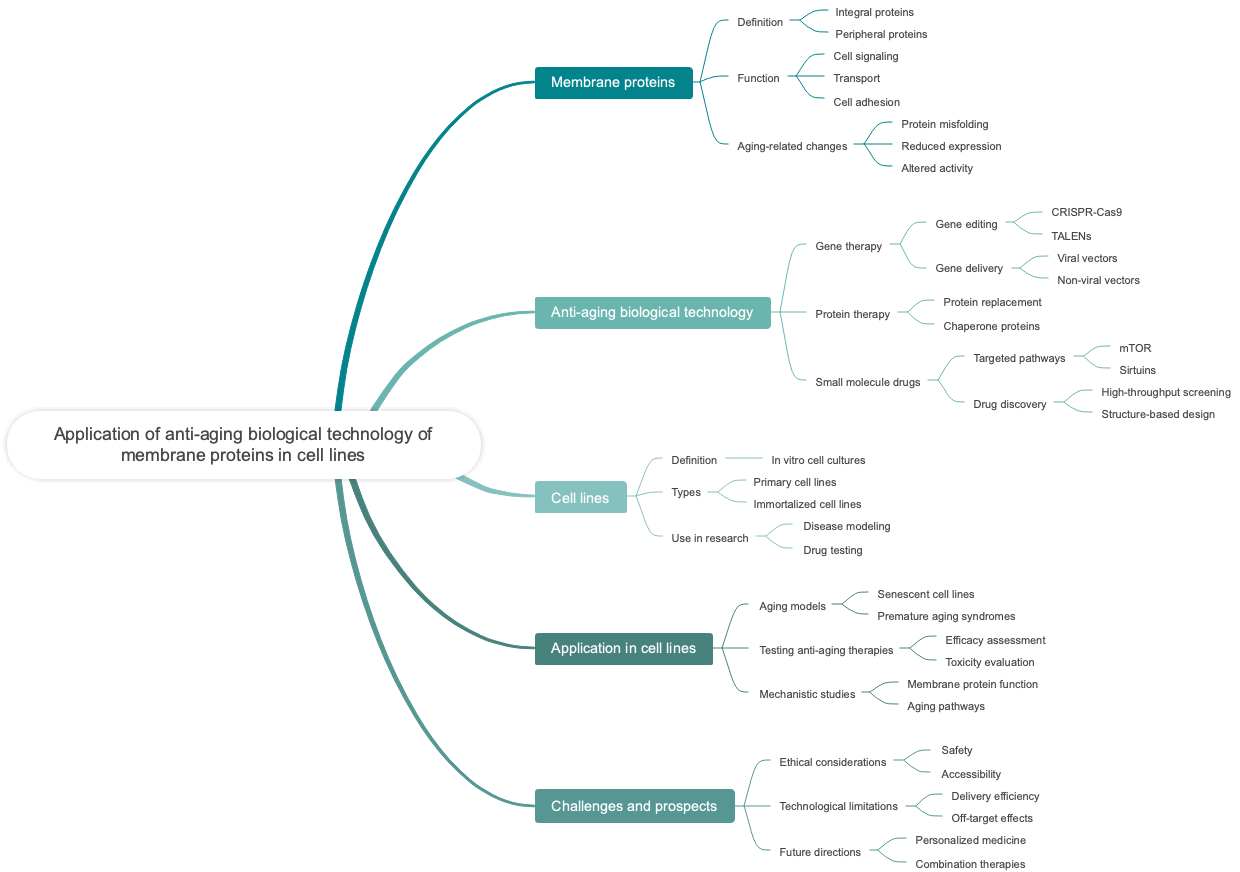 Application of anti-aging biological technology of membrane proteins in cell lines