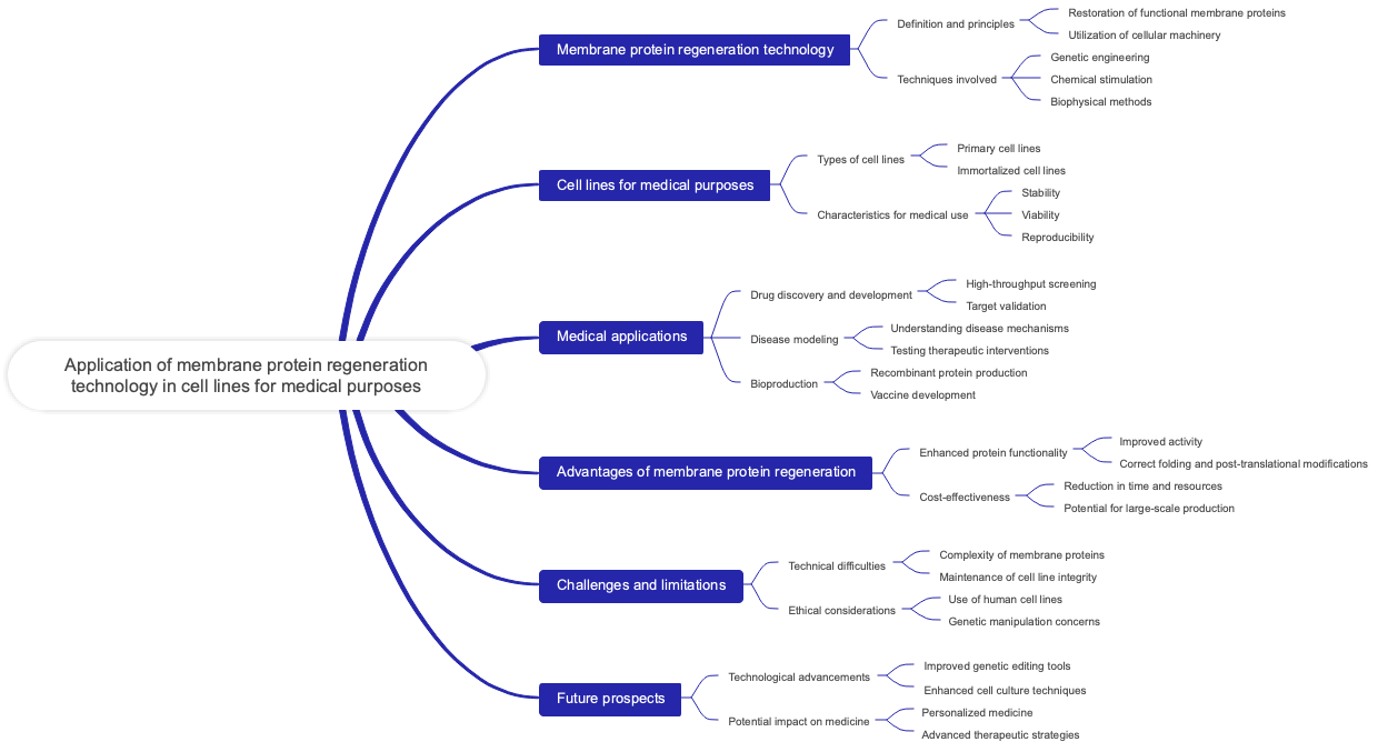 Application of membrane protein regeneration technology in cell lines for medical purposes