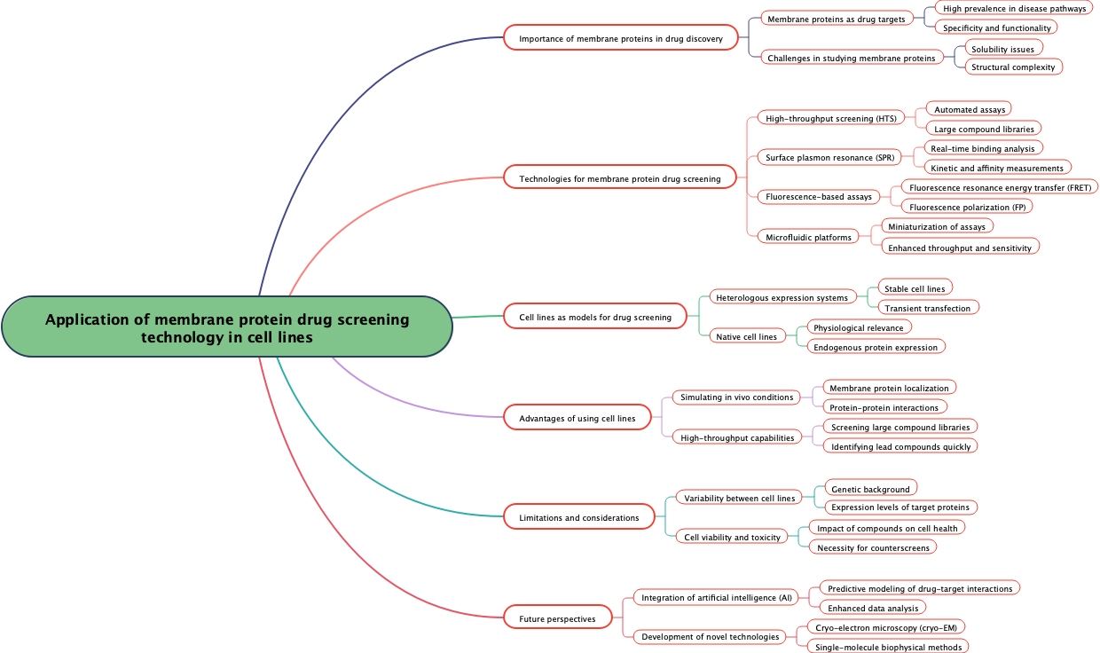 Application of membrane protein drug screening technology in cell lines